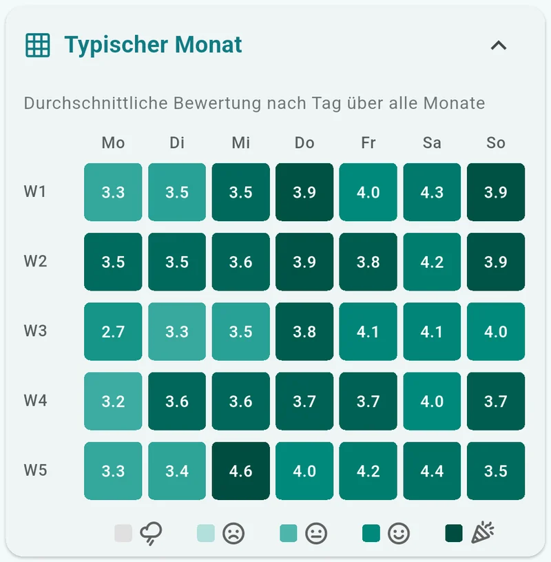 Die Karte Typischer Monat: eine Heatmap der Durchschnittsbewertungen, fünf Wochenzeilen mal sieben Wochentagsspalten.