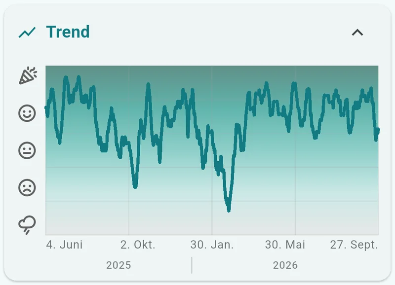 Die Karte Trend: der 7-Tage-Durchschnitt der Stimmungsbewertungen von Juni 2025 bis September 2026, über den fünf Farben der Stimmung.