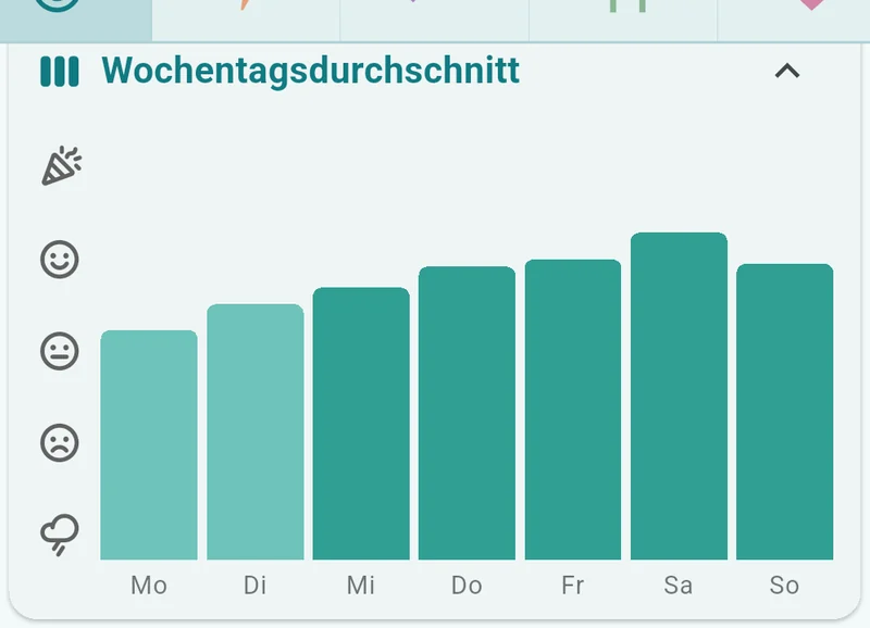 Die Karte Wochentagsdurchschnitt: ein Balken pro Wochentag, von Montag ansteigend bis zum Hoch am Samstag.