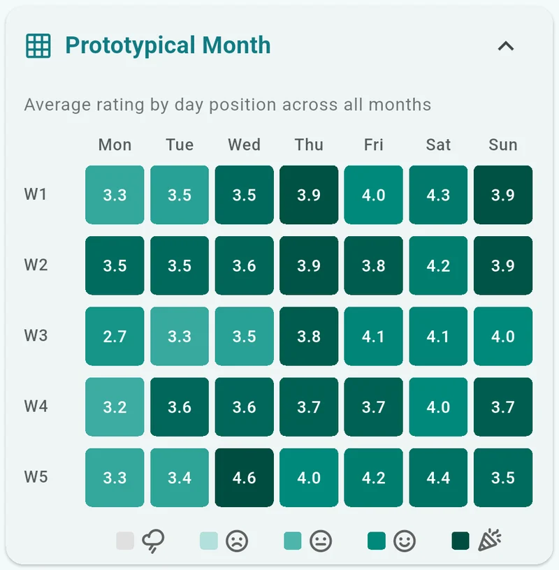 The Prototypical Month card: a heatmap of average ratings, five week rows by seven weekday columns.