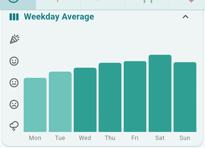 The Weekday Average card: one bar per weekday, rising from Monday to a high on Saturday.