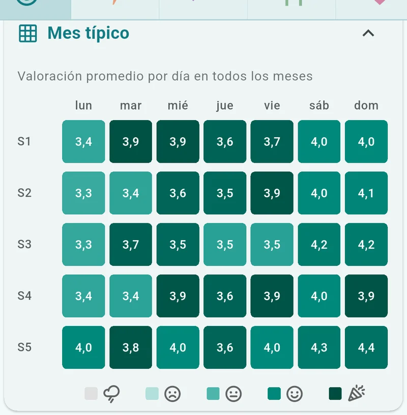 La tarjeta Mes típico: un mapa de calor de las valoraciones promedio, con cinco filas de semanas y siete columnas de días de la semana.