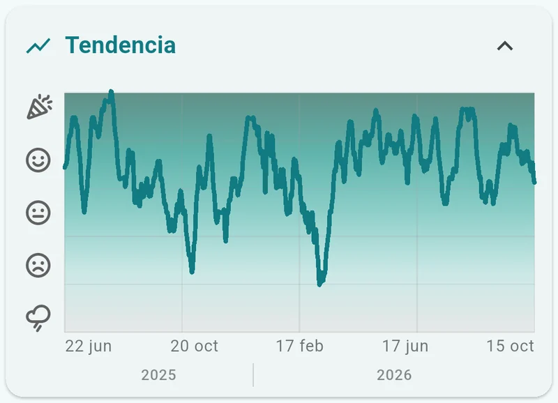 La tarjeta Tendencia: el promedio de 7 días de las valoraciones de ánimo, de junio de 2025 a octubre de 2026, sobre los cinco colores del ánimo.