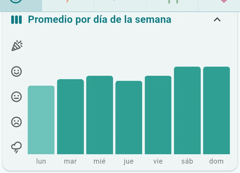 La tarjeta Promedio por día de la semana: una barra por cada día; la del lunes es la más baja, y las del sábado y el domingo, las más altas.