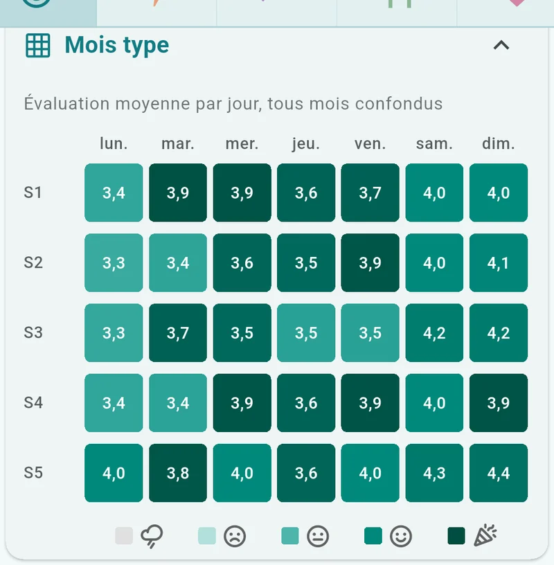 La carte Mois type : une carte de chaleur des évaluations moyennes, en cinq lignes de semaines et sept colonnes de jours.