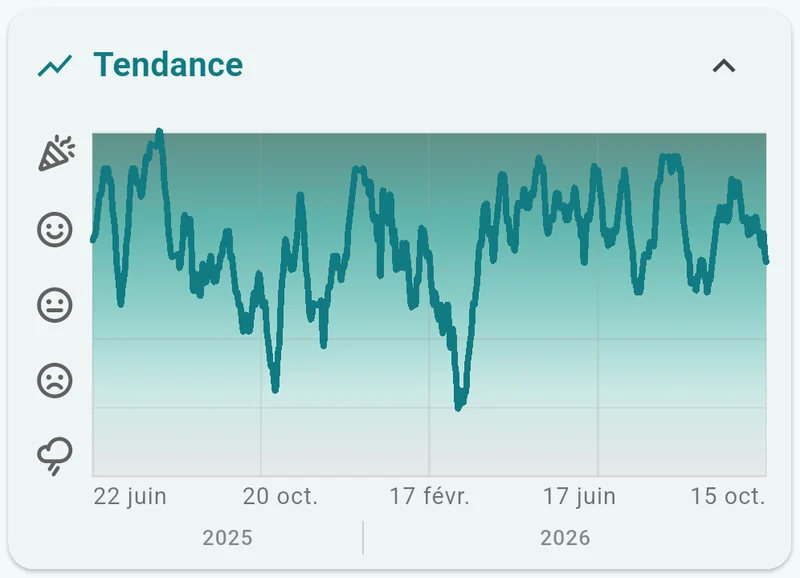 La carte Tendance : la moyenne sur 7 jours des évaluations d’humeur, de juin 2025 à octobre 2026, tracée sur les cinq couleurs de l’humeur.